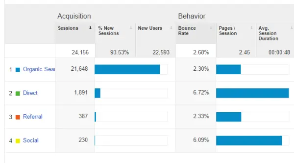 Jan 2015 Organic Traffic for Tech Niche