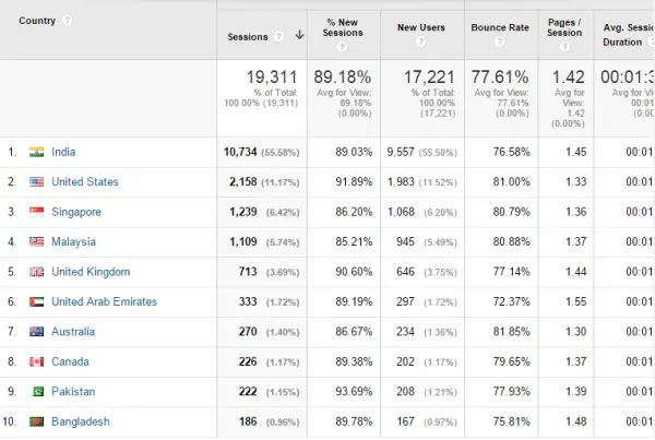 Google Analytics - Country Traffic -Jan-2015-Health-Niche