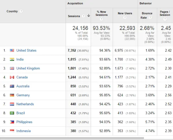 Google Analytics - Country Traffic -Jan-2015-Tech-Niche