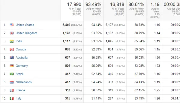 Google Analytics - Country Traffic -Sep-2014-Tech-Niche