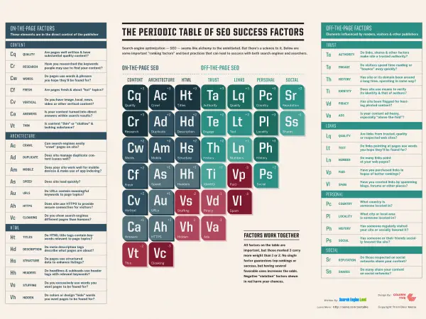 What parameters influence your SEO campaign