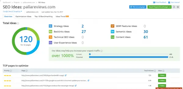 SEMRUSH gives SEO Ideas to improve SEO