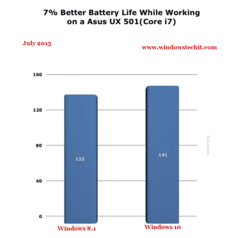 Windows 10 Vs Windows 8.1 – Which Is Better In Battery Life [Benchmark Tests]